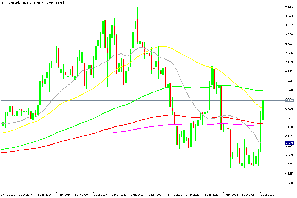 Chart INTC, MN1, 2025.10.27 20:15 UTC, MetaQuotes Ltd., MetaTrader 5, Demo