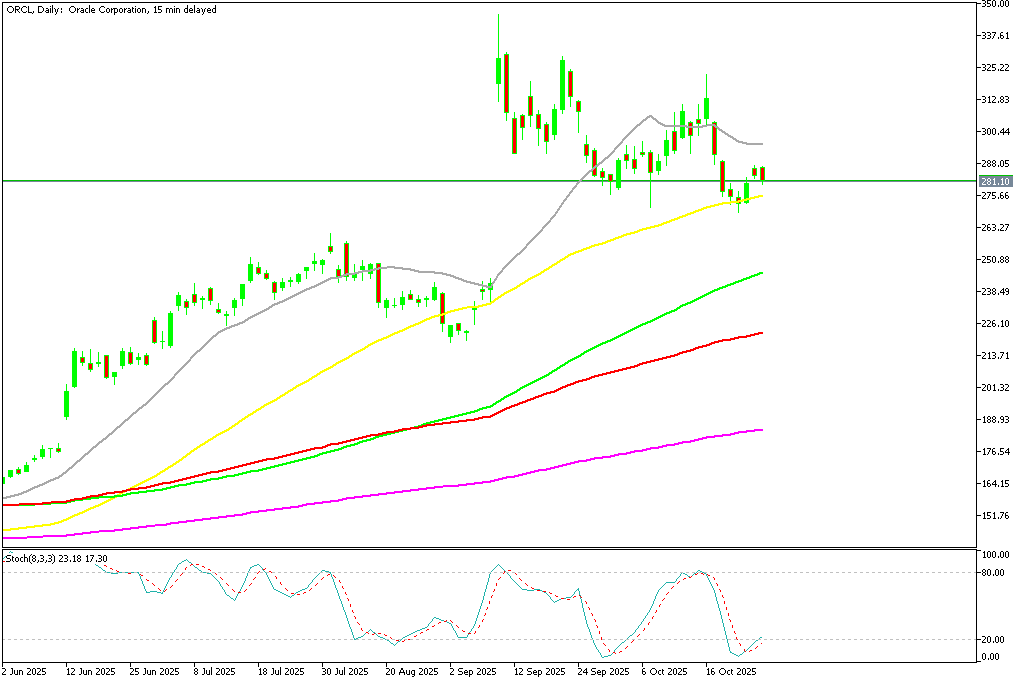 Chart ORCL, D1, 2025.10.27 20:25 UTC, MetaQuotes Ltd., MetaTrader 5, Demo