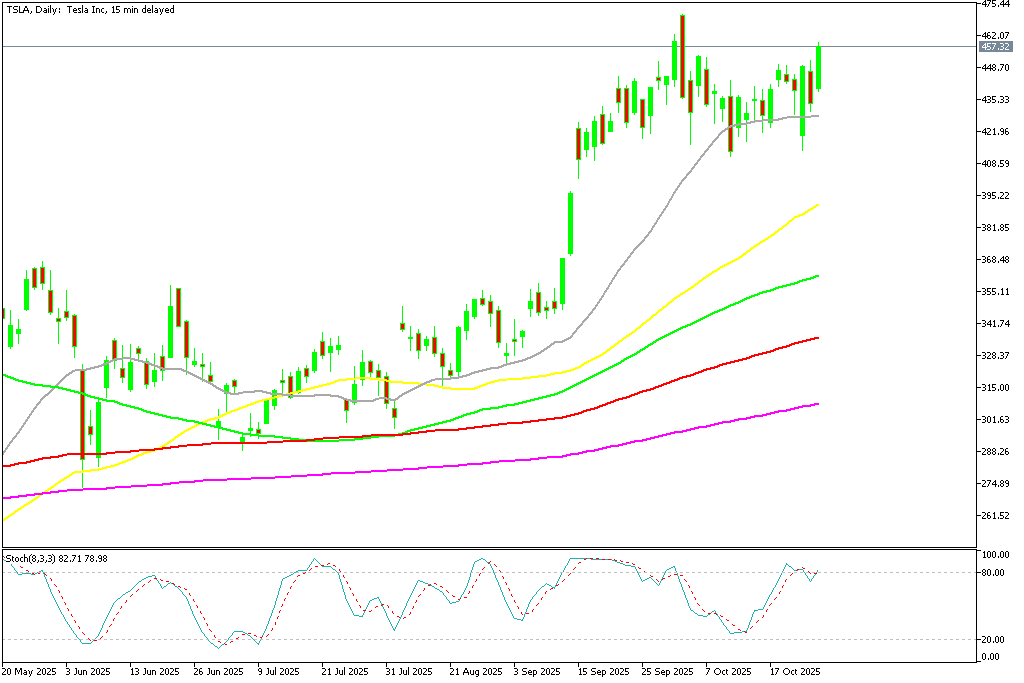 Chart TSLA, D1, 2025.10.27 17:06 UTC, MetaQuotes Ltd., MetaTrader 5, Demo