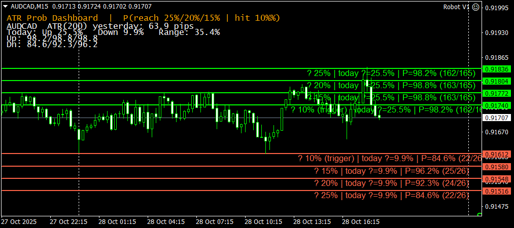 График AUDCAD, M15, 2025.10.28 15:35 UTC, Gain Capital Group, LLC, MetaTrader 4, Real График AUDCAD, M15, 2025.10.28 15:35 UTC, Gain Capital Group, LLC, MetaTrader 4, Real