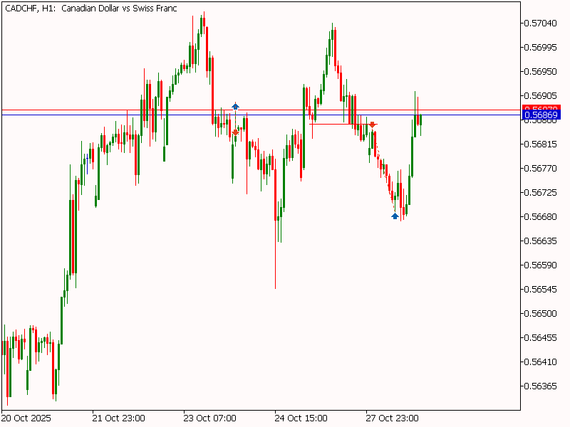 График CADCHF, H1, 2025.10.28 15:11 UTC, Pepperstone Group Limited, MetaTrader 5, Demo График CADCHF, H1, 2025.10.28 15:11 UTC, Pepperstone Group Limited, MetaTrader 5, Demo