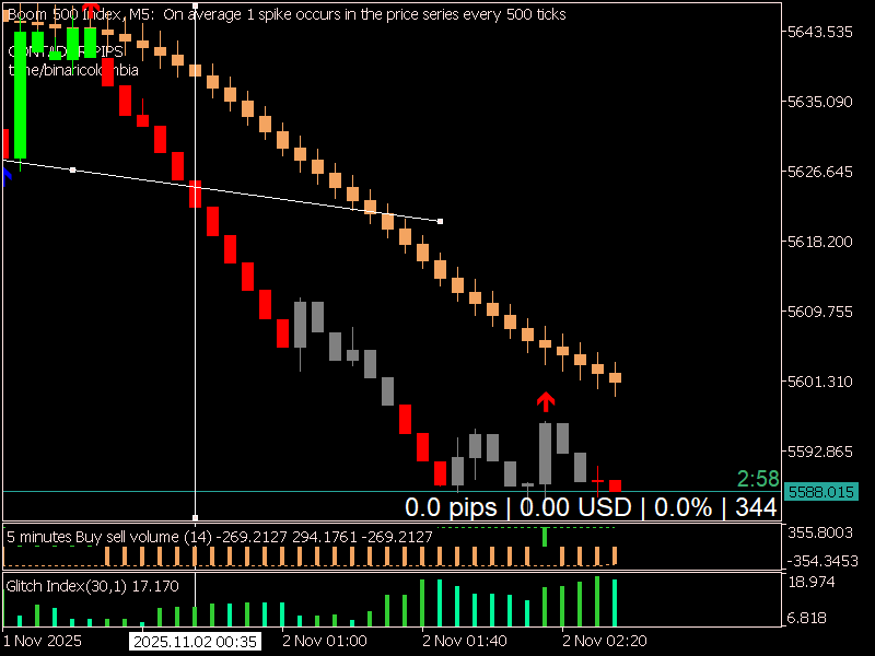 Chart Boom 500 Index, M5, 2025.11.02 02:37 UTC, Deriv.com Limited, MetaTrader 5, Demo