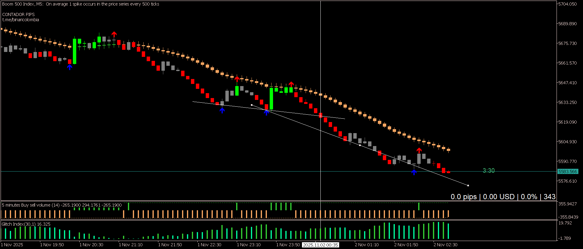 Chart Boom 500 Index, M5, 2025.11.02 02:46 UTC, Deriv.com Limited, MetaTrader 5, Demo