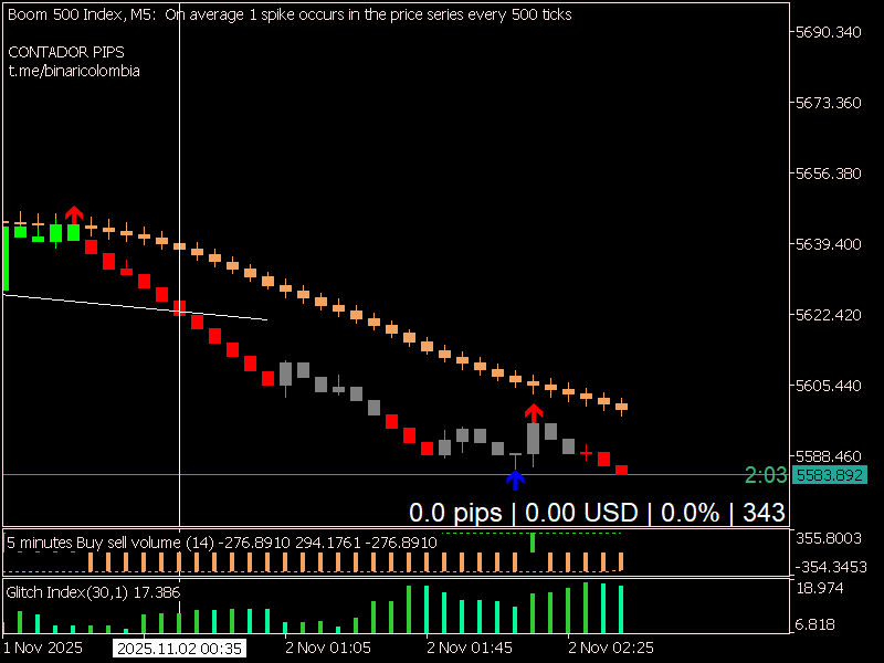 Chart Boom 500 Index, M5, 2025.11.02 02:42 UTC, Deriv.com Limited, MetaTrader 5, Demo