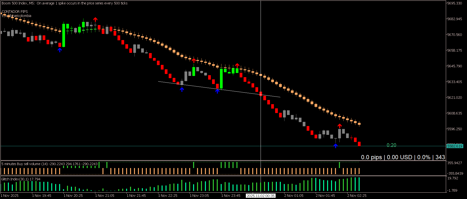 Chart Boom 500 Index, M5, 2025.11.02 02:44 UTC, Deriv.com Limited, MetaTrader 5, Demo