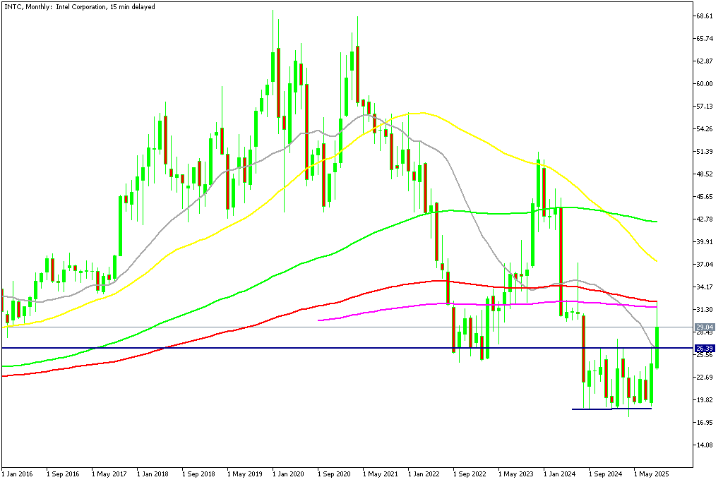 Chart INTC, MN1, 2025.09.22 18:02 UTC, MetaQuotes Ltd., MetaTrader 5, Demo