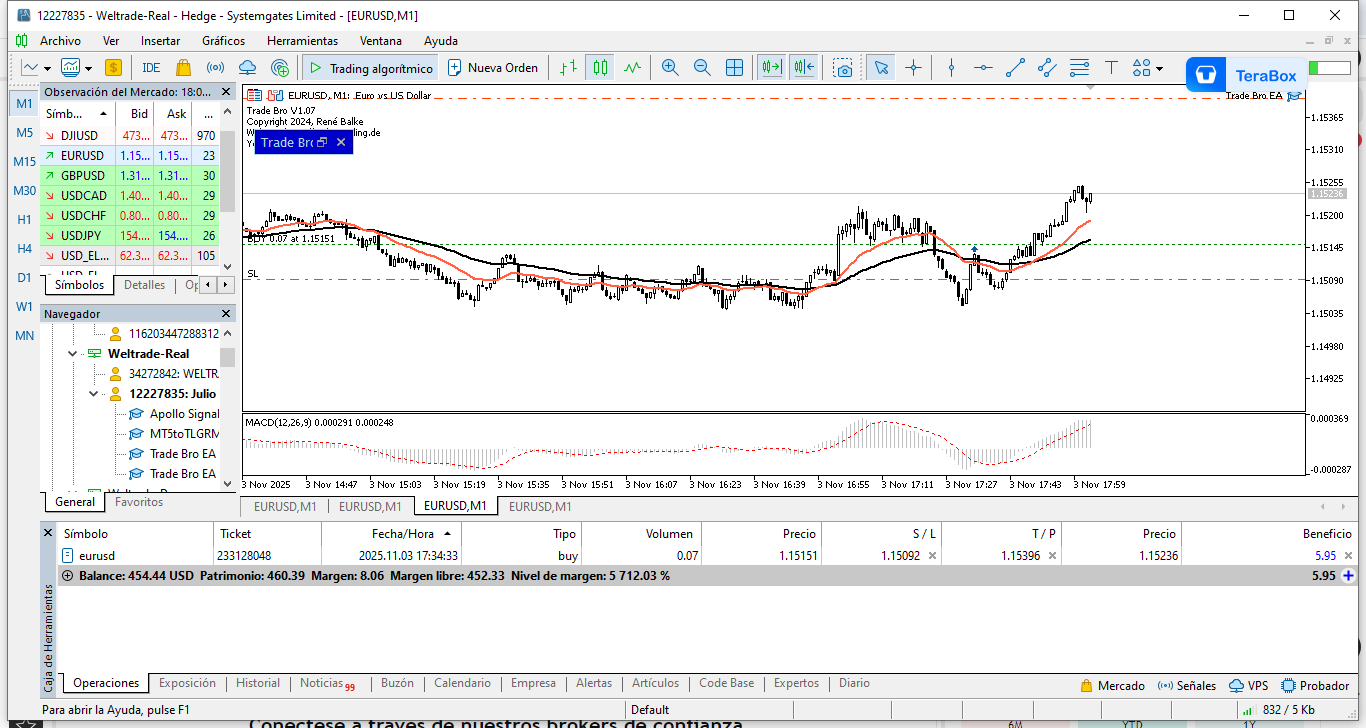 График EURUSD, M1, 2025.11.03 16:05 UTC, Systemgates Limited, MetaTrader 5, Real