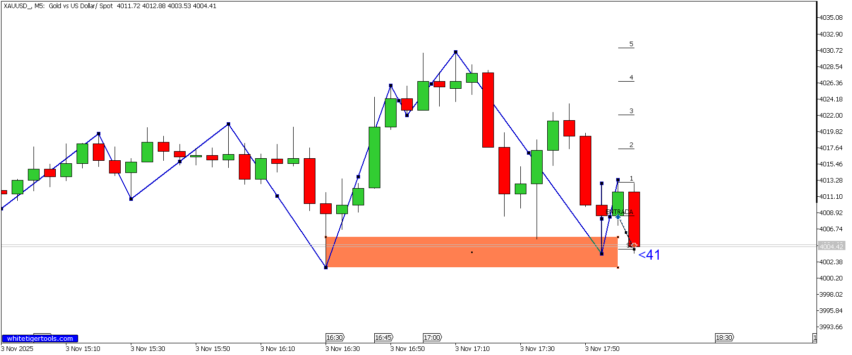 График XAUUSD_, M5, 2025.11.03 16:09 UTC, WeMasterTrade Ltd., MetaTrader 5, Real