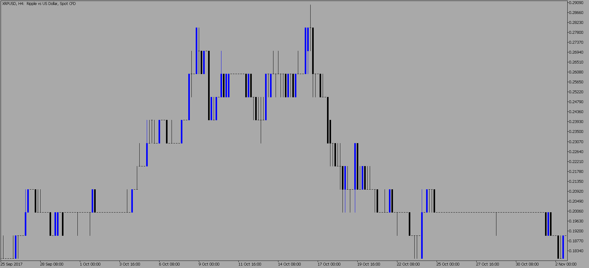 График XRPUSD, H4, 2025.11.03 16:15 UTC, FTMO Global Markets Ltd, MetaTrader 5, Real