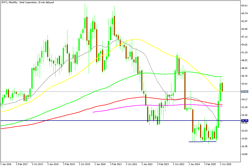 Chart INTC, MN1, 2025.11.04 21:21 UTC, MetaQuotes Ltd., MetaTrader 5, Demo