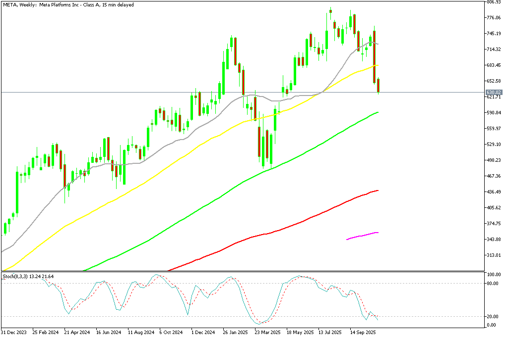 Chart META, W1, 2025.11.04 20:54 UTC, MetaQuotes Ltd., MetaTrader 5, Demo