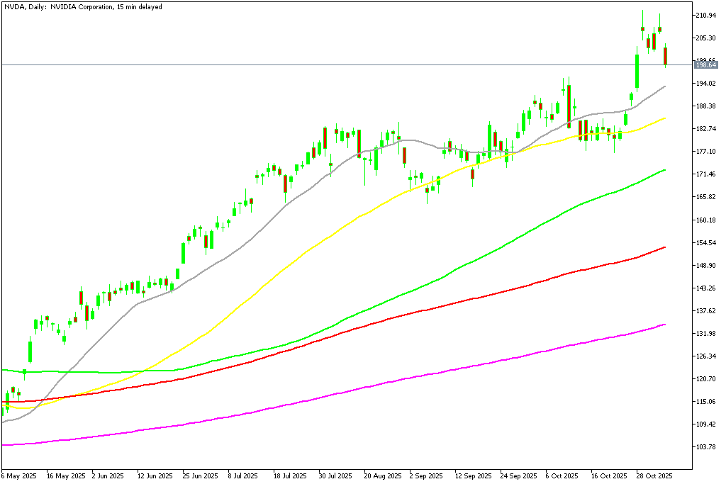 Chart NVDA, D1, 2025.11.04 21:10 UTC, MetaQuotes Ltd., MetaTrader 5, Demo