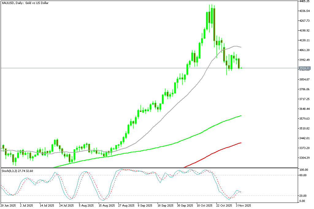 Chart XAUUSD, D1, 2025.11.05 00:00 UTC, MetaQuotes Ltd., MetaTrader 5, Demo