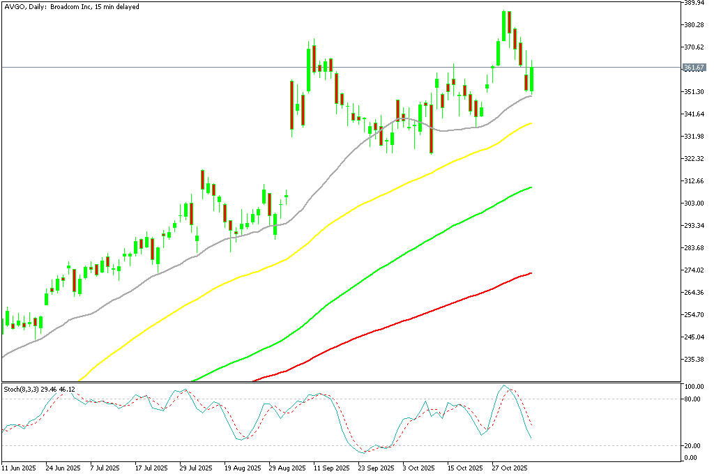 Chart AVGO, D1, 2025.11.05 20:49 UTC, MetaQuotes Ltd., MetaTrader 5, Demo