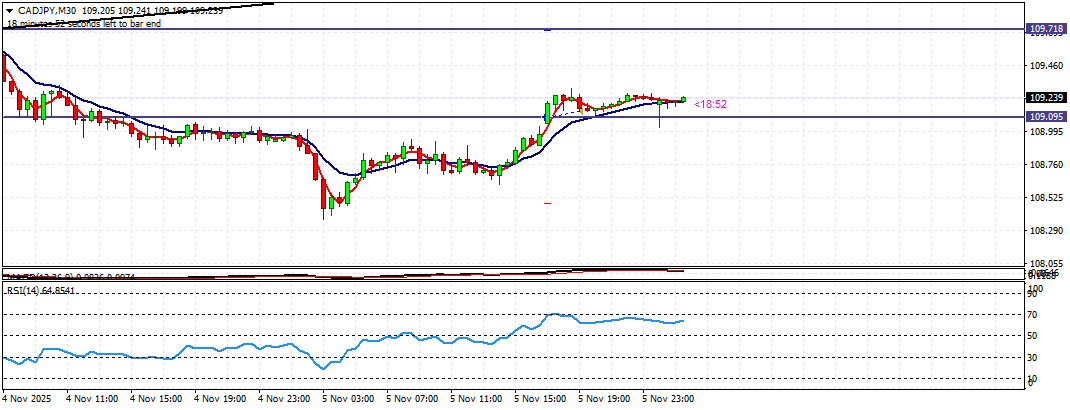 Chart CADJPY, M30, 2025.11.05 23:41 UTC, Tickmill Ltd, MetaTrader 4, Demo