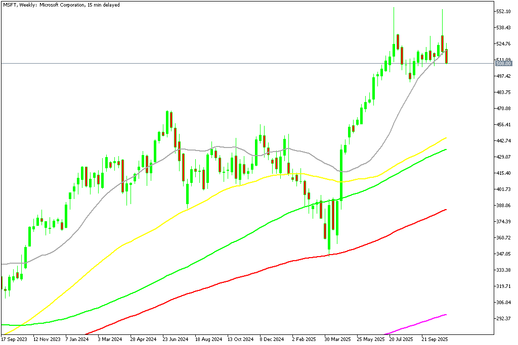 Chart MSFT, W1, 2025.11.05 20:28 UTC, MetaQuotes Ltd., MetaTrader 5, Demo