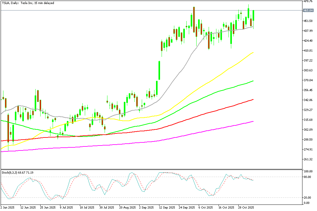 Chart TSLA, D1, 2025.11.05 20:15 UTC, MetaQuotes Ltd., MetaTrader 5, Demo