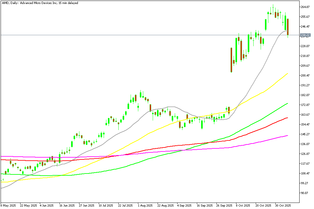 Chart AMD, D1, 2025.11.06 17:54 UTC, MetaQuotes Ltd., MetaTrader 5, Demo