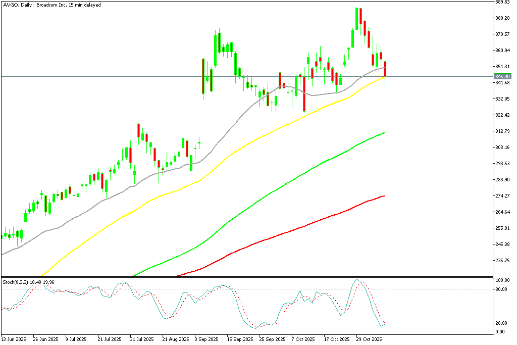 Chart AVGO, D1, 2025.11.07 20:42 UTC, MetaQuotes Ltd., MetaTrader 5, Demo