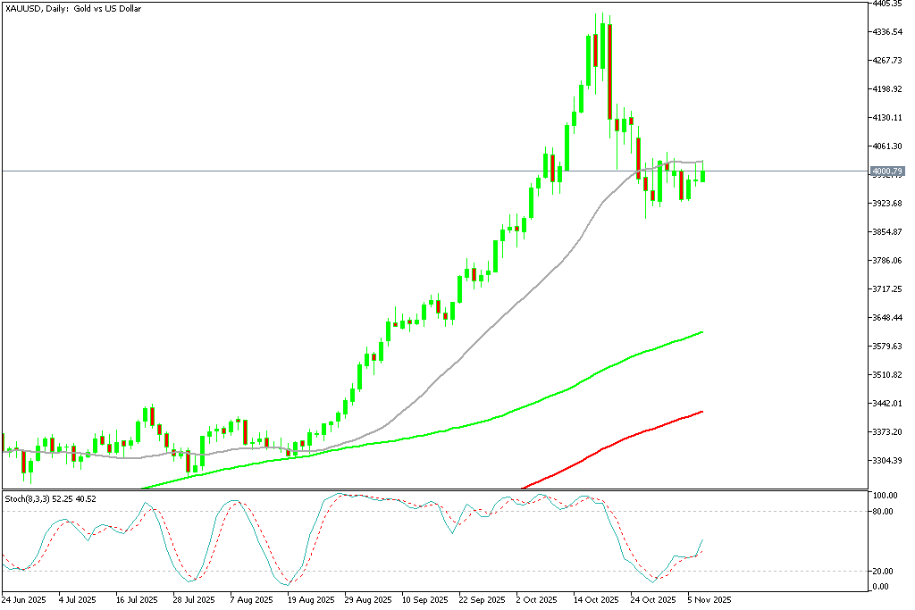 Chart XAUUSD, D1, 2025.11.09 19:55 UTC, MetaQuotes Ltd., MetaTrader 5, Demo