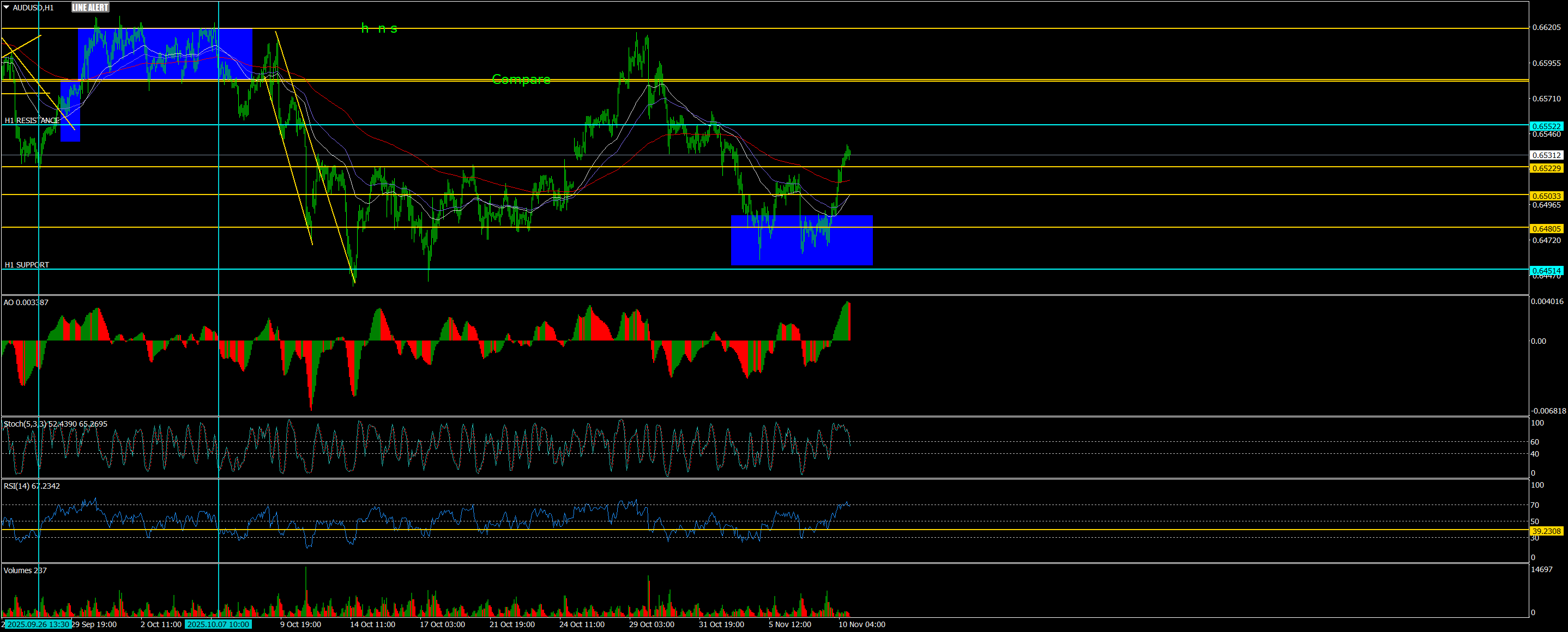 Chart AUDUSD, H1, 2025.11.10 10:40 UTC, RoboForex Ltd, MetaTrader 4, Real