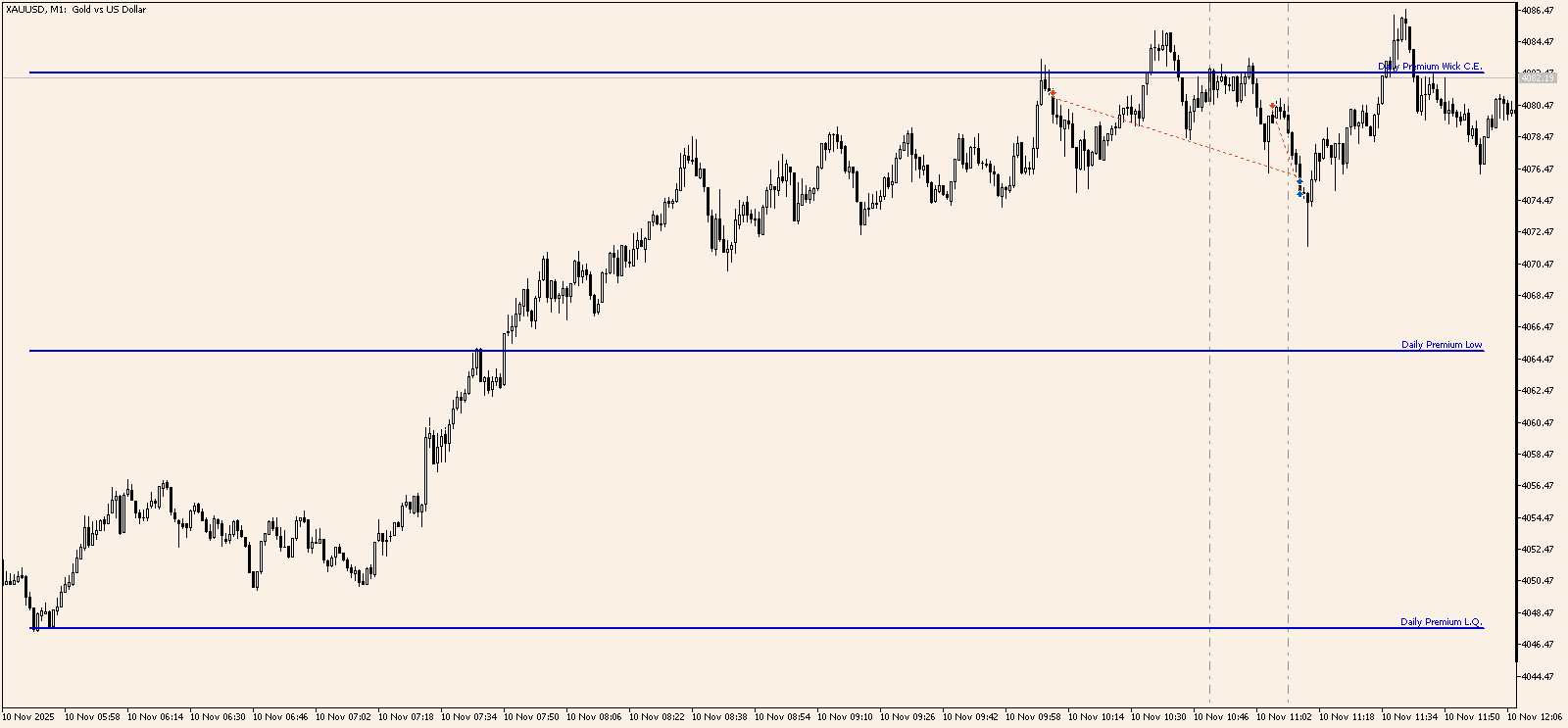Chart XAUUSD, M1, 2025.11.10 10:17 UTC, Opo group LLC., MetaTrader 5, Demo