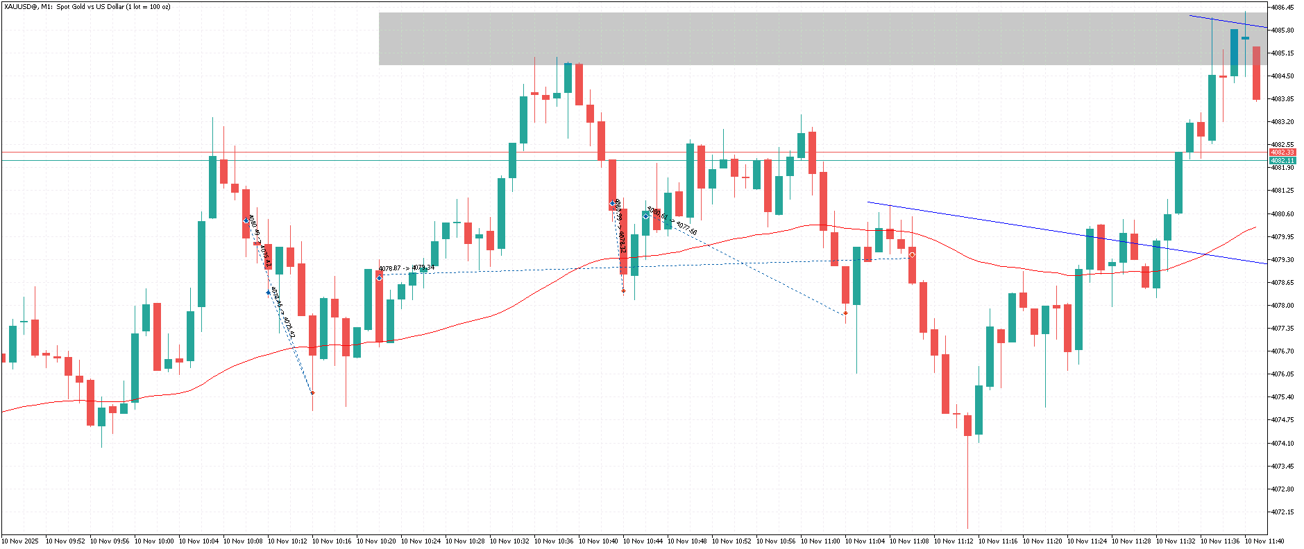 Chart XAUUSD@, M1, 2025.11.10 10:15 UTC, WM Markets Ltd, MetaTrader 4, Real