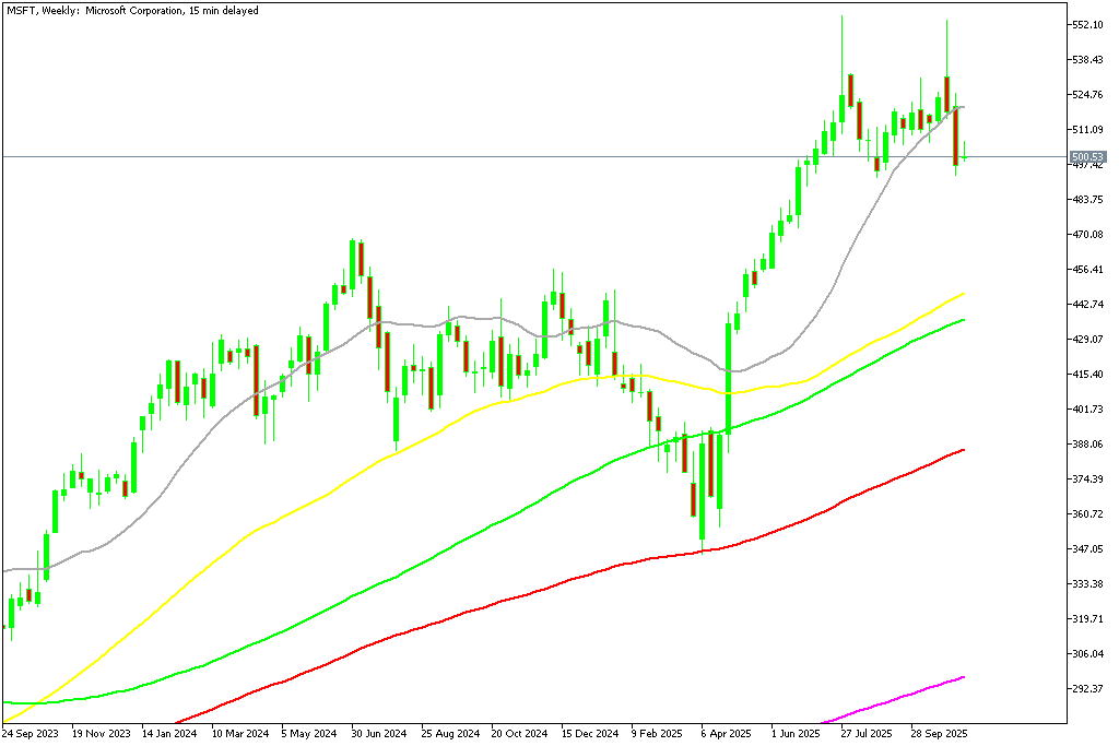 Chart MSFT, W1, 2025.11.10 17:19 UTC, MetaQuotes Ltd., MetaTrader 5, Demo