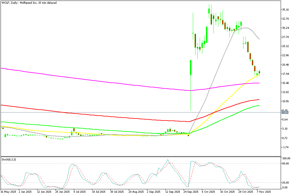 Chart WOLF, D1, 2025.11.10 20:17 UTC, MetaQuotes Ltd., MetaTrader 5, Demo