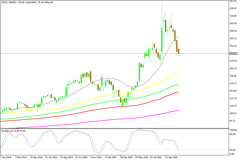 Chart ORCL, W1, 2025.11.11 20:40 UTC, MetaQuotes Ltd., MetaTrader 5, Demo