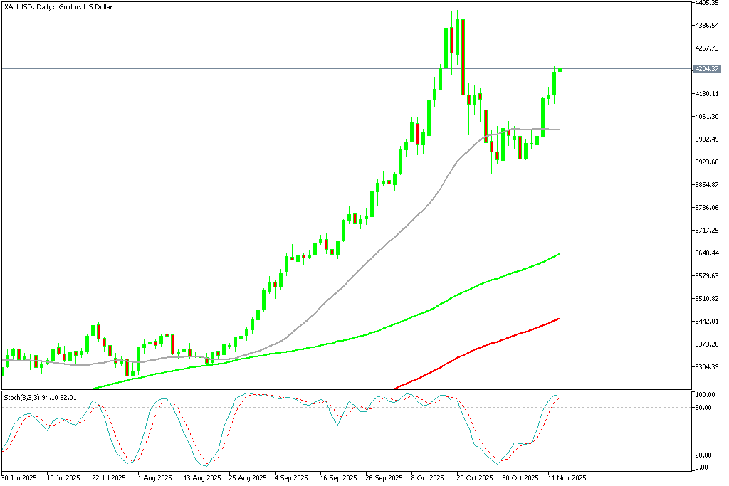 Chart XAUUSD, D1, 2025.11.12 23:03 UTC, MetaQuotes Ltd., MetaTrader 5, Demo