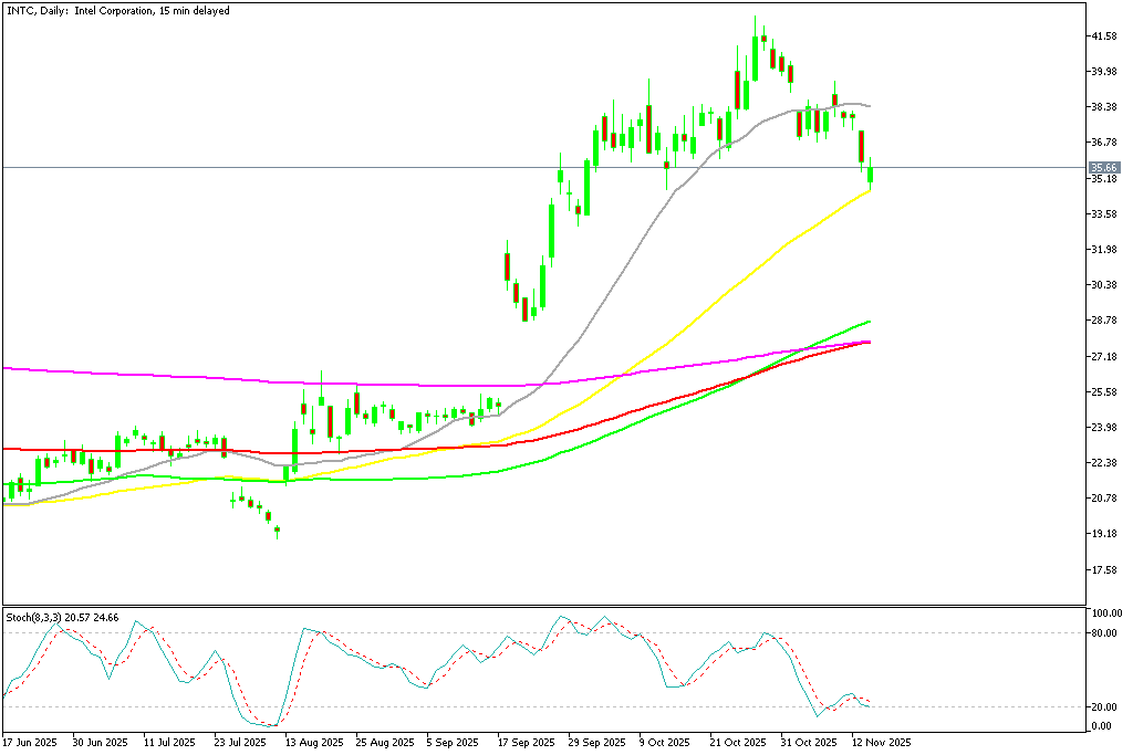 Chart INTC, D1, 2025.11.14 19:49 UTC, MetaQuotes Ltd., MetaTrader 5, Demo