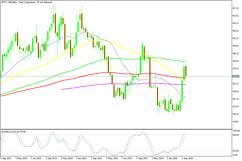 Chart INTC, MN1, 2025.11.14 19:29 UTC, MetaQuotes Ltd., MetaTrader 5, Demo