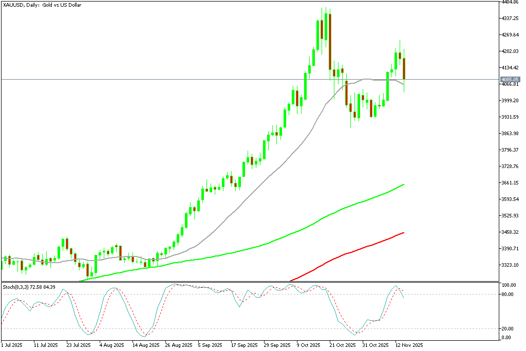 Chart XAUUSD, D1, 2025.11.16 21:04 UTC, MetaQuotes Ltd., MetaTrader 5, Demo