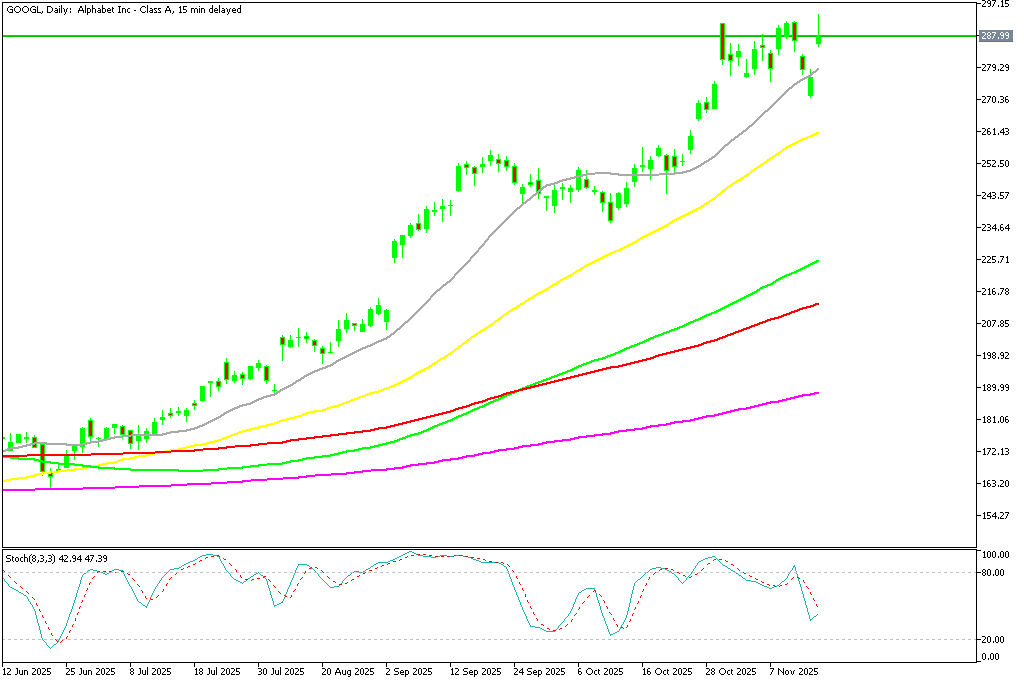 Chart GOOGL, D1, 2025.11.17 16:30 UTC, MetaQuotes Ltd., MetaTrader 5, Demo