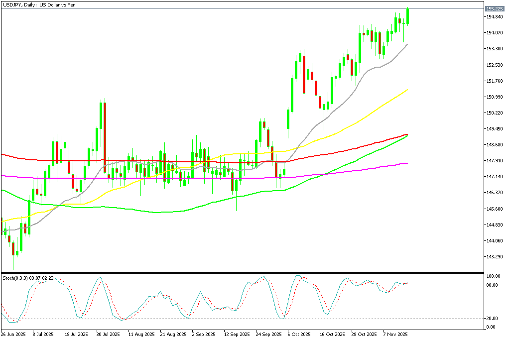 Chart USDJPY, D1, 2025.11.17 21:05 UTC, MetaQuotes Ltd., MetaTrader 5, Demo