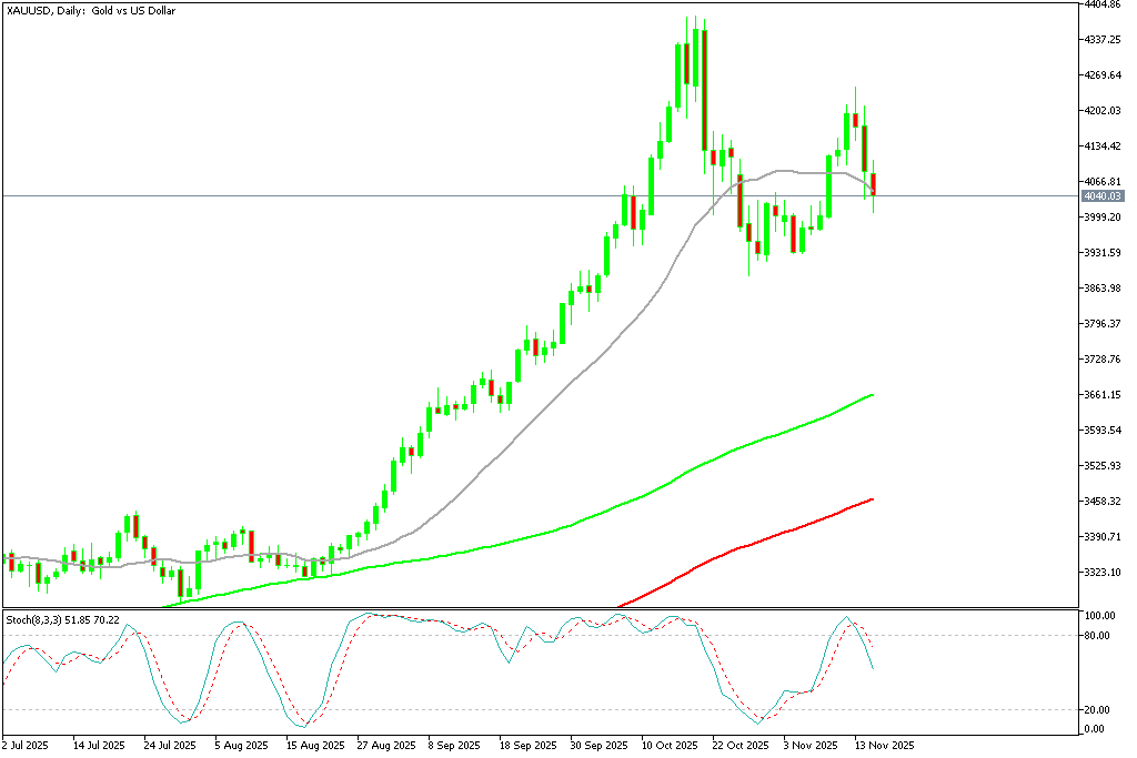 Chart XAUUSD, D1, 2025.11.17 21:04 UTC, MetaQuotes Ltd., MetaTrader 5, Demo