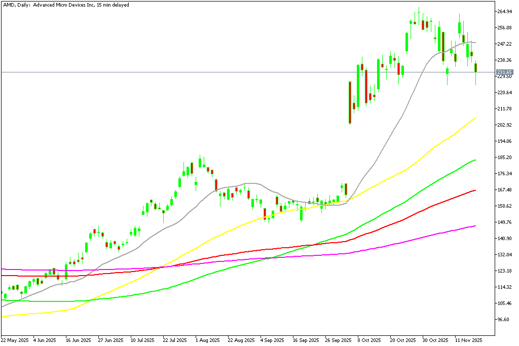 Chart AMD, D1, 2025.11.18 20:44 UTC, MetaQuotes Ltd., MetaTrader 5, Demo
