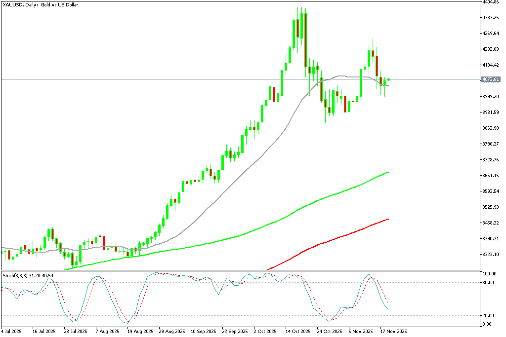 Chart XAUUSD, D1, 2025.11.19 00:14 UTC, MetaQuotes Ltd., MetaTrader 5, Demo