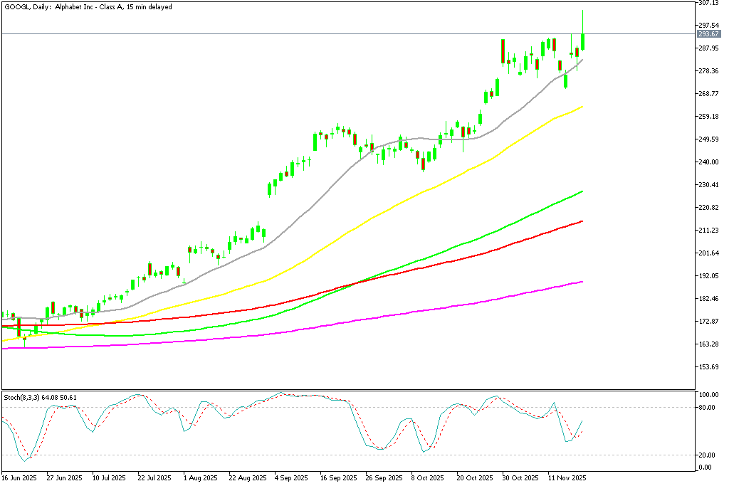 Chart GOOGL, D1, 2025.11.19 18:05 UTC, MetaQuotes Ltd., MetaTrader 5, Demo
