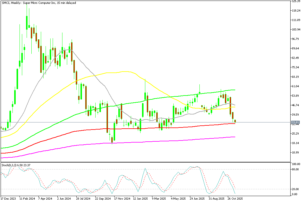 Chart SMCI, W1, 2025.11.19 17:43 UTC, MetaQuotes Ltd., MetaTrader 5, Demo