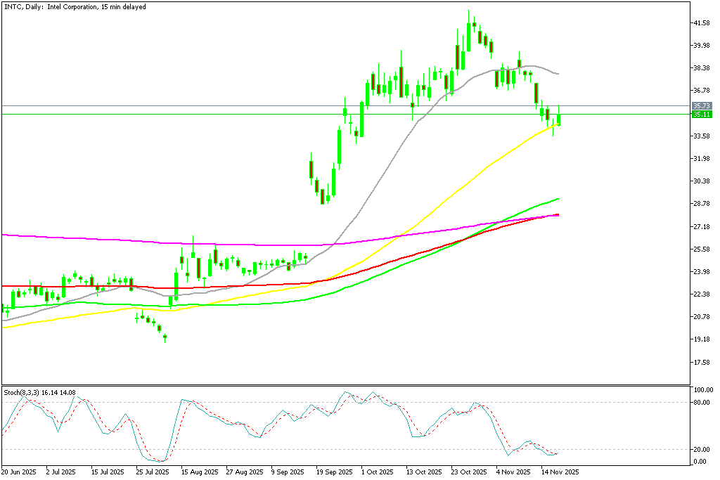 Chart INTC, D1, 2025.11.19 22:36 UTC, MetaQuotes Ltd., MetaTrader 5, Demo
