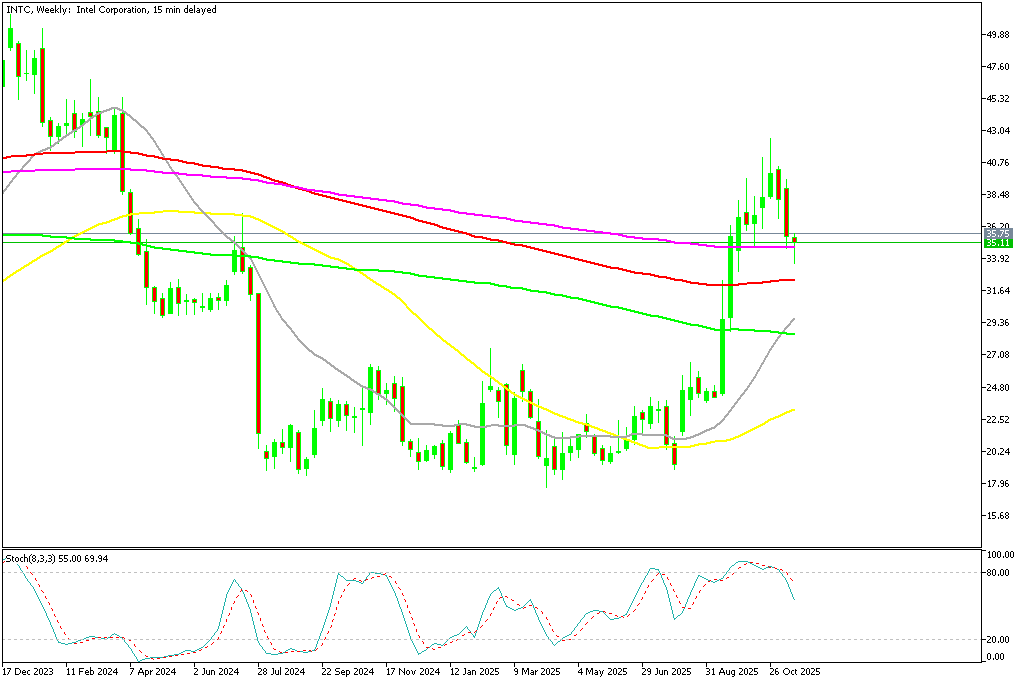 Chart INTC, W1, 2025.11.19 22:37 UTC, MetaQuotes Ltd., MetaTrader 5, Demo
