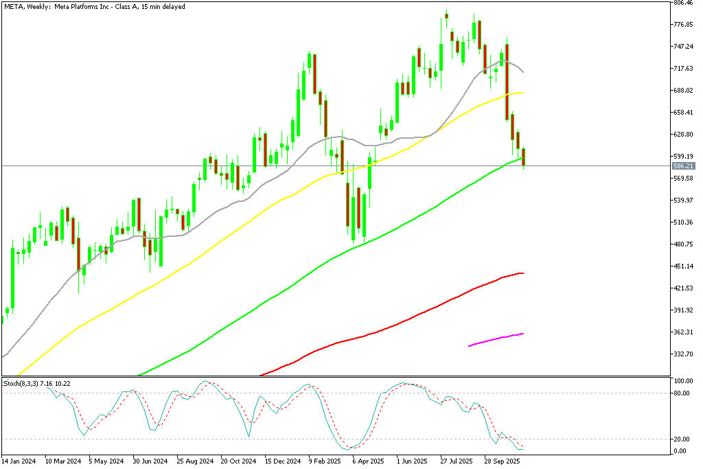 Chart META, W1, 2025.11.19 20:32 UTC, MetaQuotes Ltd., MetaTrader 5, Demo