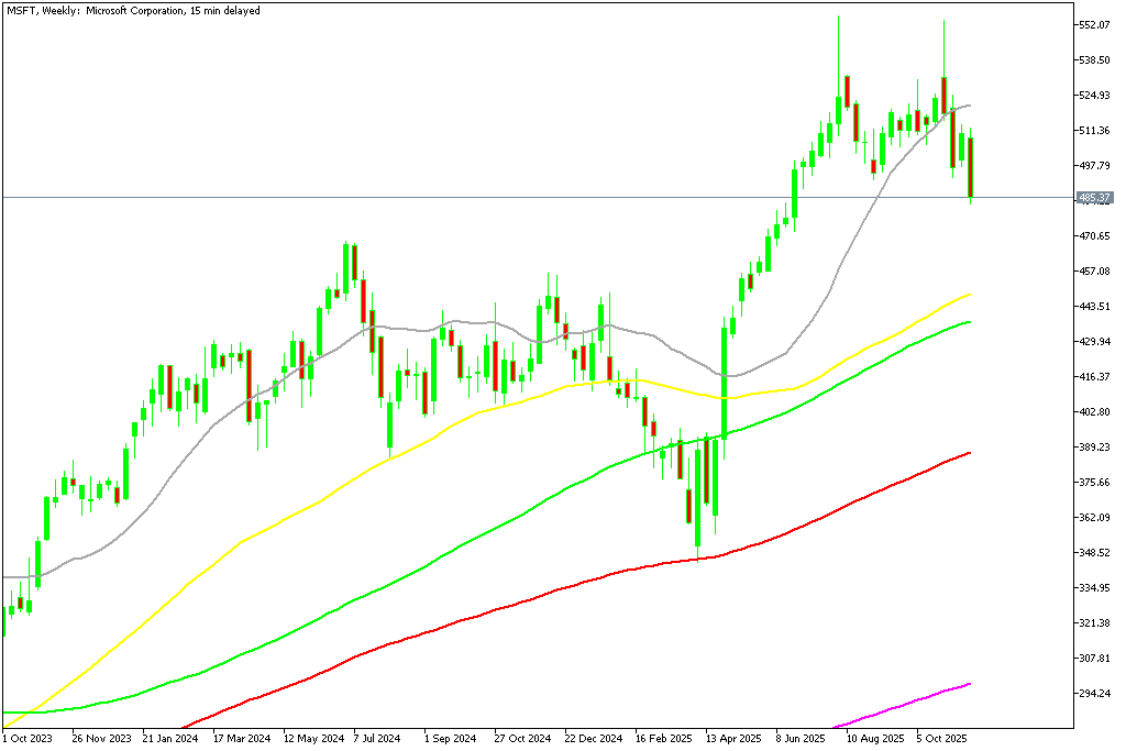 Chart MSFT, W1, 2025.11.19 20:16 UTC, MetaQuotes Ltd., MetaTrader 5, Demo