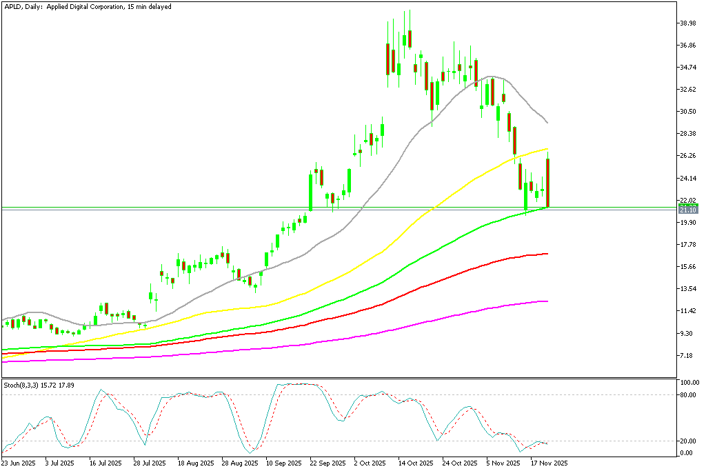 Chart APLD, D1, 2025.11.20 21:45 UTC, MetaQuotes Ltd., MetaTrader 5, Demo