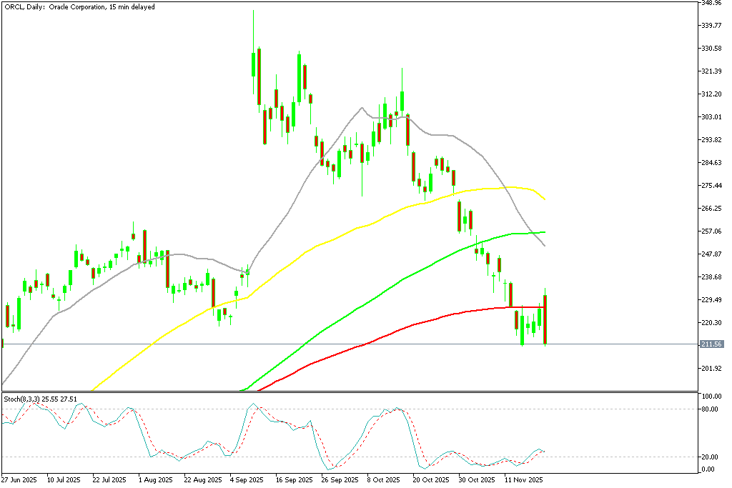 Chart ORCL, D1, 2025.11.20 21:12 UTC, MetaQuotes Ltd., MetaTrader 5, Demo
