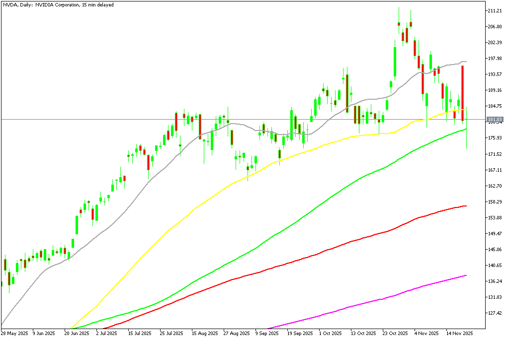 Chart NVDA, D1, 2025.11.21 20:23 UTC, MetaQuotes Ltd., MetaTrader 5, Demo