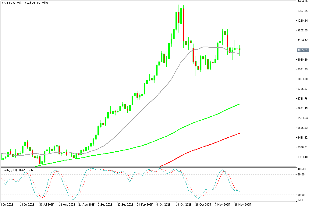 Chart XAUUSD, D1, 2025.11.23 20:50 UTC, MetaQuotes Ltd., MetaTrader 5, Demo