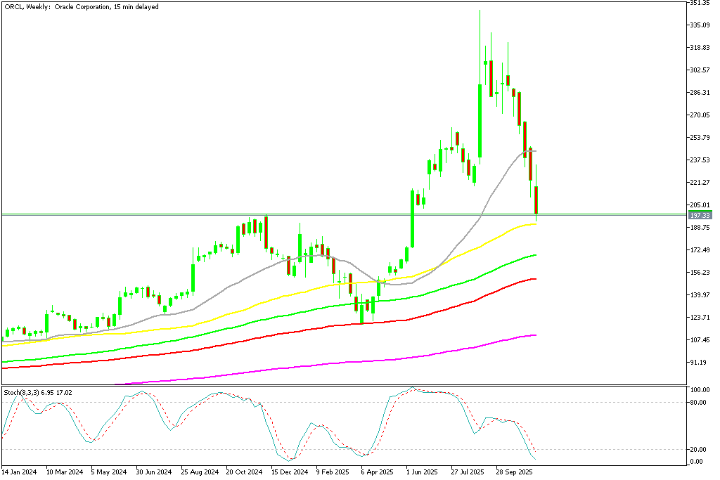 Chart ORCL, W1, 2025.11.24 14:27 UTC, MetaQuotes Ltd., MetaTrader 5, Demo